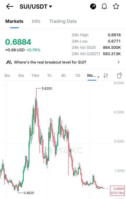 This is a screenshot of the SUI/USDT trading chart on MEXC, showing its price action from a low of $0.4625 to a high of $5.8200. The current price is $0.6884, reflecting a significant drop from its peak.