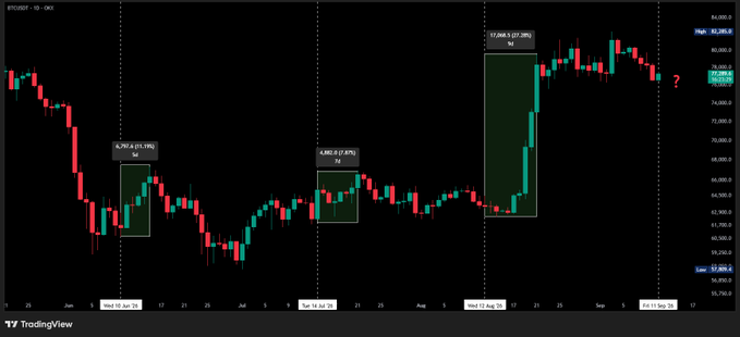 A TradingView daily candlestick chart for BTC/USDT highlighting several profitable long trade setups marked with green boxes and R:R ratios, with a red question mark near recent price action.