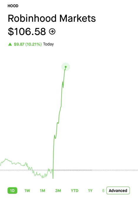 The image features a chart that tracks a price increase for Robinhood Markets, as indicated by an upward-pointing arrow on the graph. The x and y axes are labeled with dates from 01/07/2010 up until 12/29/2013. There is also a title reading "HOOD TO THE MOON I really hope everyone took advantage of it at the 70s 2nd largest position and I'm up 37% already".