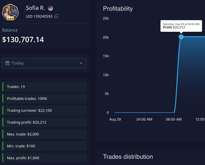 A trading dashboard for 'Sofia R.' showing a balance of $130,707.14, with stats including 19 trades, 100% profitable trades, and a profitability graph showing a profit of $20,212 on Saturday, Aug 29 at 09:00 AM.