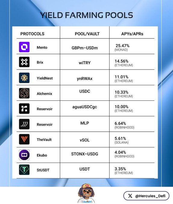 An infographic titled 'YIELD FARMING POOLS' listing protocols like Mento (25.47%), Brix (14.56%), YieldNest, Alchemix, and Reservoir with their respective pool/vault names and APYs, credited to @Hercules_Defi.
