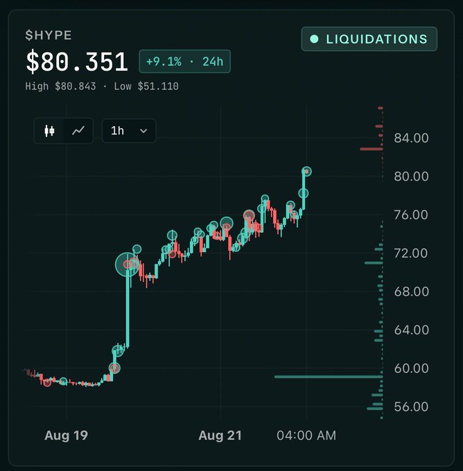 A cryptocurrency price chart for the ticker $HYPE showing a price of $80.351, up 9.1% in 24 hours, with liquidations plotted along the timeline from August 19 to August 21.