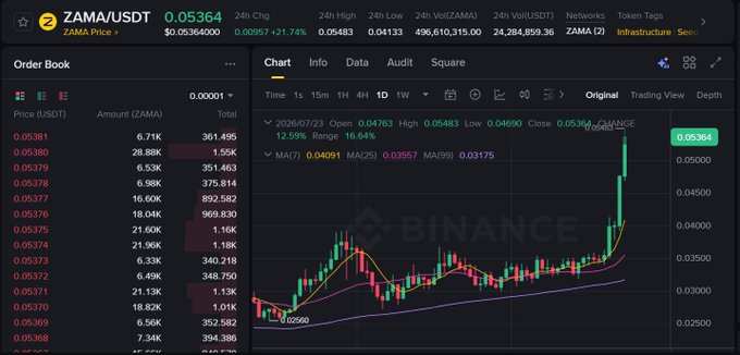Binance cryptocurrency trading interface displaying the ZAMA/USDT pair at 0.05364 with a +21.74% gain, showing an order book and candlestick chart.