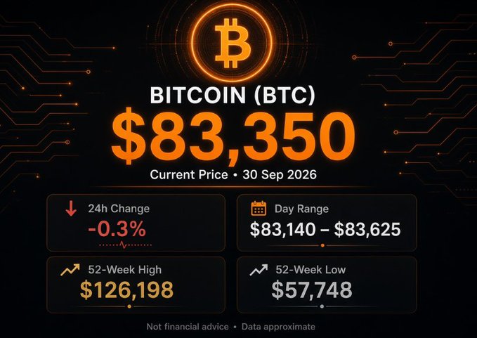 A digital dashboard displays the current Bitcoin (BTC) price at $83,350 as of 30 Sep 2026, showing a 24h change of -0.3% and a 52-Week High of $126,198.