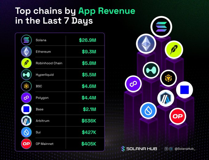 A chart titled 'Top chains by App Revenue in the Last 7 Days' shows Solana at the top with $26.9M, followed by Ethereum ($9.3M), Robinhood Chain, Hyperliquid, BSC, Polygon, Base, Arbitrum, Sui, and OP Mainnet, credited to @SolanaHub_.