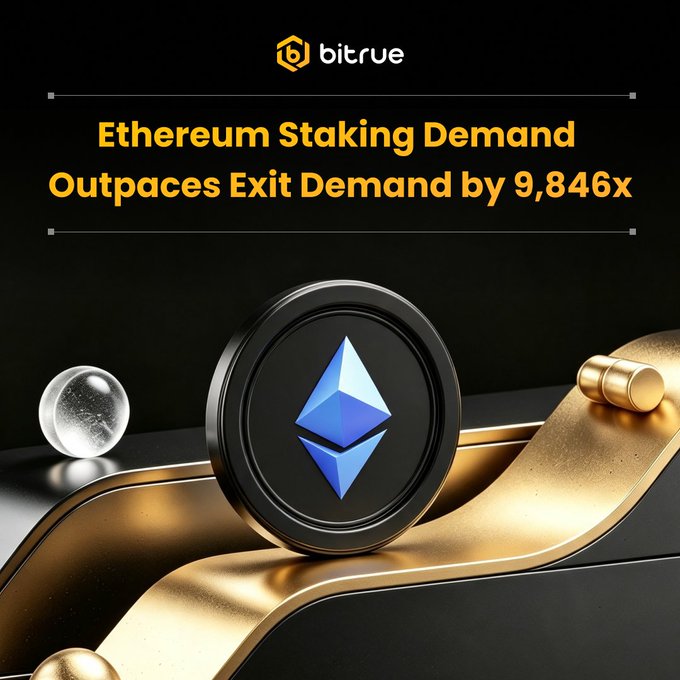 A promotional graphic from Bitrue exchange with the text 'Ethereum Staking Demand Outpaces Exit Demand by 9,846x', featuring an Ethereum logo on a gold and black design.