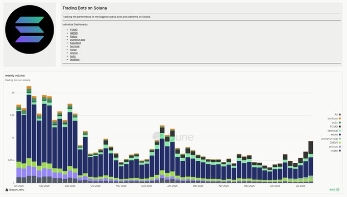 The image shows a "Trading Bots on Solana" dashboard displaying weekly trading bot volume from June 2025 through August 2026, tracking platforms like FOXO, GMGN, Axiom, and others, with volumes peaking at around 2k in late June 2025 before declining over time—aligning with the post's announcement that the dashboard has been restored with a full historical view.