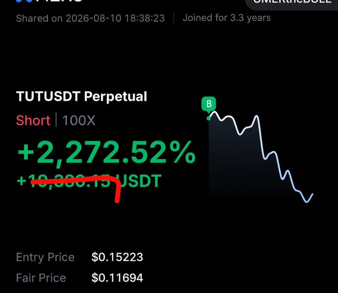 A trading screenshot showing a TUTUSDT Perpetual short position at 100X leverage with a +2,272.52% gain and over $19,000 in profit, as the entry price of $0.15223 dropped to a fair price of $0.11694—visually confirming the post's claim of a massive, highly leveraged profitable short call on $TUT.