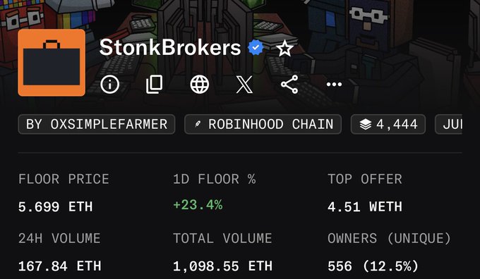 A screenshot from an NFT marketplace shows the 'StonkBrokers' collection with a floor price of 5.699 ETH, up 23.4% in 1D, and a top offer of 4.51 WETH on the Robinhood Chain.