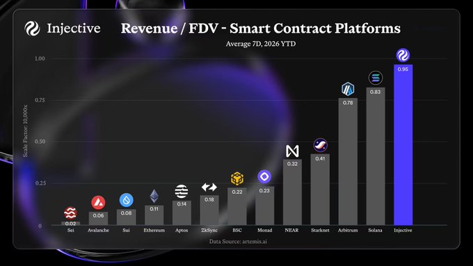 An Injective-branded bar chart titled 'Revenue / FDV - Smart Contract Platforms' compares various blockchains, with Injective leading at 0.95, followed by Solana (0.83), Arbitrum (0.78), and Stargnet (0.41), according to Artemis.ai data.