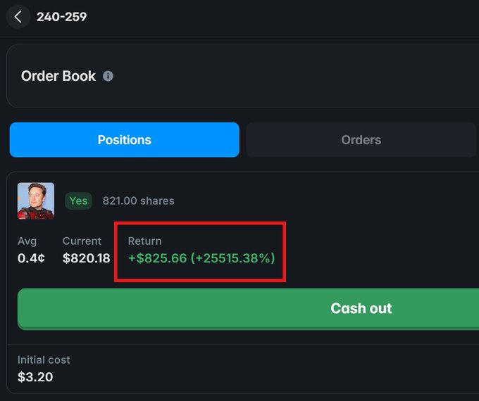 A trading app screenshot showing an Order Book with 821.00 shares, a 'Return' of +$825.66 (+25515.38%) highlighted in a red box, and an initial cost of $3.20.