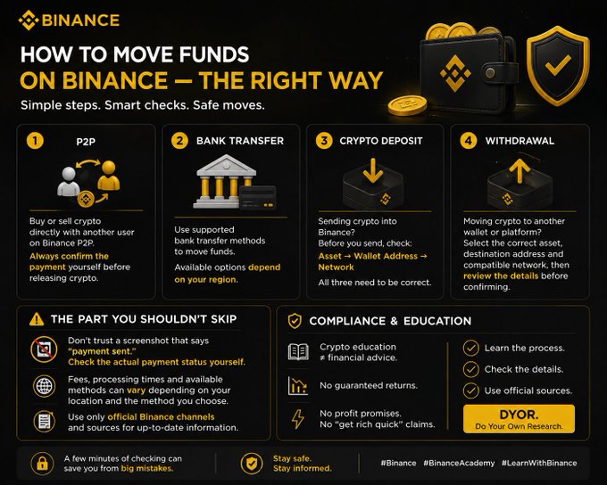 An educational Binance infographic titled 'HOW TO MOVE FUNDS ON BINANCE – THE RIGHT WAY,' outlining four methods: P2P, Bank Transfer, Crypto Deposit, and Withdrawal, along with compliance tips.