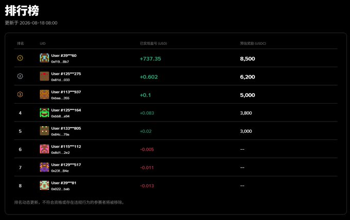 A leaderboard ranking titled '排行榜' (Leaderboard) listing eight users by 'Day Earnings (USD)' and 'Total Earnings (USD)', with the top user having +737.35 in earnings.