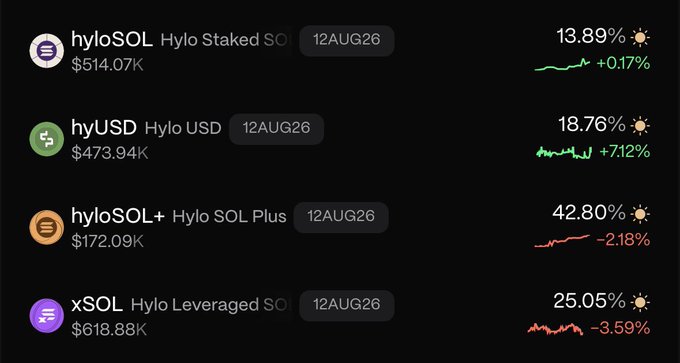 A cryptocurrency dashboard displays four assets: hyloSOL at $514.07K (+0.17%), hyUSD at $473.94K (+7.12%), hyloSOL+ at $172.09K (-2.18%), and xSOL at $618.88K (-3.59%), all marked with expiration date '12AUG26'.