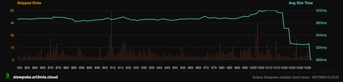A Solana network analytics chart from solanapoke.art3mia.cloud showing 'Skipped Slots' (orange bars) and 'Avg Slot Time' (cyan line) with a notable spike/drop in slot times near block 1030, ranging from 265ms to 422ms.