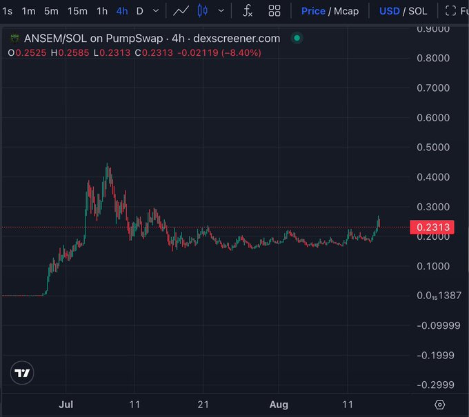 A Dexscreener chart for ANSEM/SOL on PumpSwap showing a 4-hour view with current price at 0.2313, down 8.40%, displaying price action from July through August.