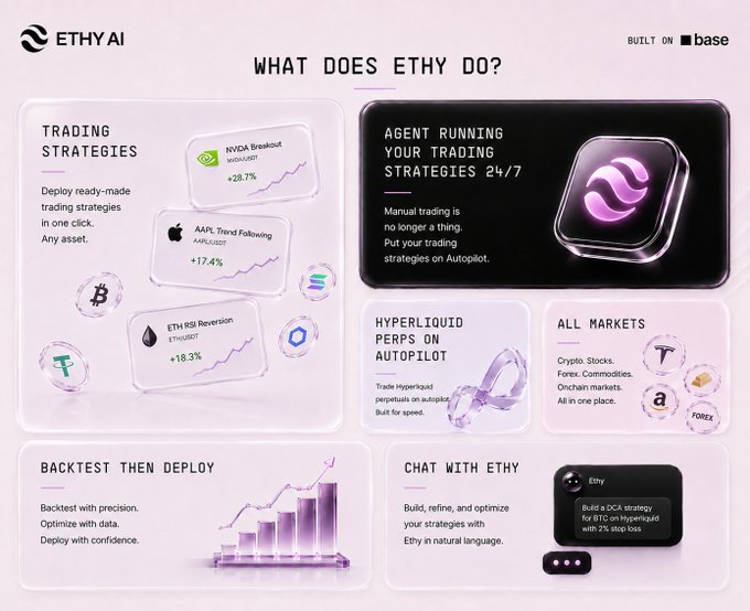 An Ethy.ai website screenshot explains 'WHAT DOES ETHY DO?' highlighting trading strategies, 24/7 agent running, Hyperliquid perpetual trading, all markets, backtesting, and chat features, built on Base.