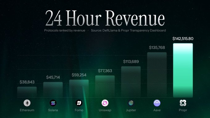The image features a chart that displays information about different cryptocurrencies and their daily revenue growth over time. The vertical axis of the chart shows the revenue, while each cryptocurrency is represented by a bar with its corresponding data point. The title of the chart reads "24 Hour Revenue", which indicates the theme or subject of the visual content displayed. This chart can be useful for tracking the performance of various cryptocurrencies and understanding their trends over time.