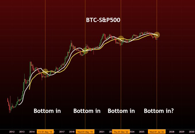 A candlestick chart titled "BTC-S&P500" displays the Bitcoin-to-S&P 500 ratio from 2012 to 2030, with four highlighted "Bottom in" markers at Fri 01 May '15, Wed 01 May '19, Thu 01 Dec '22, and a potential "Bottom in?" at Wed 01 Jul '26, illustrating a recurring bullish signal pattern across the timeframes.