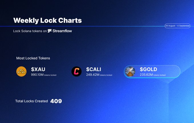 This image shows the "Weekly Lock Charts" for Solana tokens on Streamflow from August 29 - September 4, highlighting $XAU, $CALI, and $GOLD as the most locked tokens, with a total of 409 locks created.