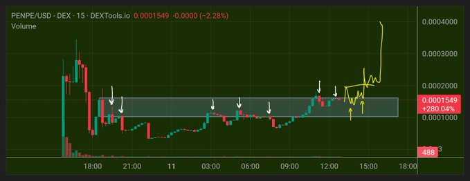A 15-minute DEXTools chart shows PENPE/USD at $0.0001549 with a 2.28% decline and a 280.04% gain displayed, featuring white and yellow arrows pointing to key support levels within a highlighted gray range, followed by a sharp upward breakout spike near the right edge—visually illustrating the trader's claim that $PENPE is consolidating below resistance before a potential breakout run.