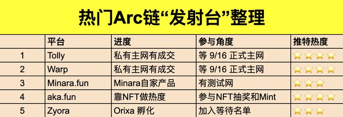 The image displays a compilation titled "热门Arc链'发射台'整理" (Hottest Arc Chain Launchpads Compilation), listing 5 platforms—Tolly, Warp, Minara.fun, aka.fun, and Zyora—with their progress, participation methods, and Twitter popularity ratings (out of 5 stars). Tolly and Warp are highlighted with 4-star ratings as top picks awaiting the September 16th mainnet launch, directly supporting the post's focus on Arc Chain launchpad opportunities ahead of the mainnet launch.