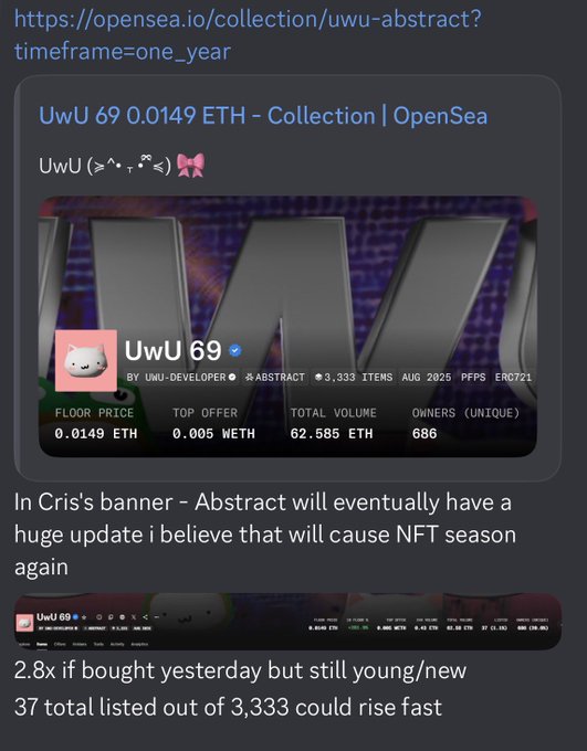 The image shows an OpenSea listing for the "UwU 69" NFT collection, displaying a floor price of 0.0149 ETH, 3,333 items, 62.585 ETH total volume, and 686 unique owners, with text speculating about an upcoming Abstract update potentially sparking a new NFT season. The screenshot supports the post's excitement about an upcoming @AbstractChain season by highlighting low listing volume (only 37 of 3,333 listed) and a 2.8x gain, suggesting early investment opportunity before the anticipated market surge.