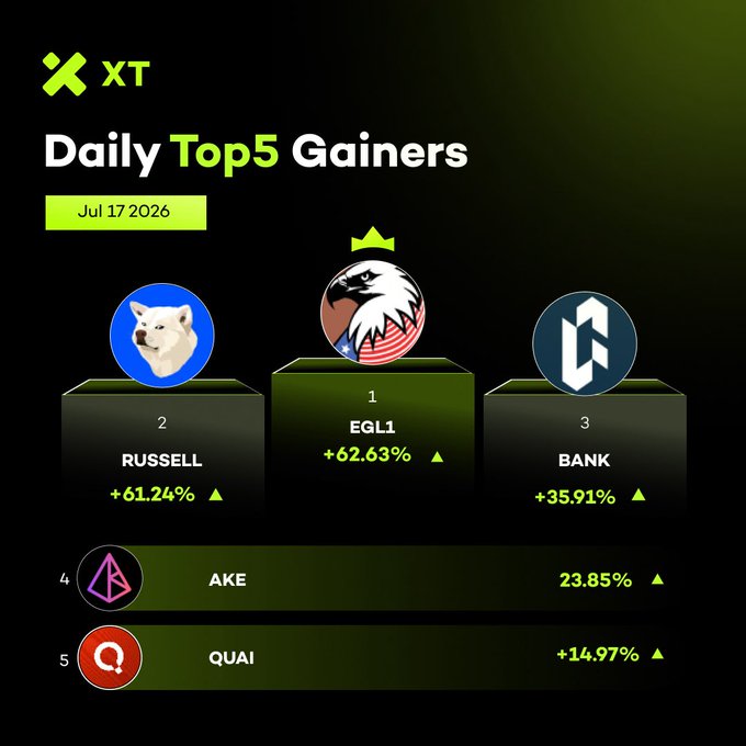 The image displays an XT exchange "Daily Top 5 Gainers" chart for July 17, 2026, featuring the top-performing cryptocurrencies: EGL1 (+62.63%), RUSSELL (+61.24%), BANK (+35.91%), AKE (+23.85%), and QUAI (+14.97%), visually representing the same data shared in the accompanying post.