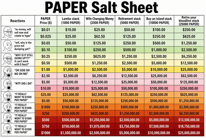 A reference sheet titled "PAPER Salt Sheet" displays various meme reaction images alongside corresponding paper prices ranging from $0.01 to $1000, multiplied across different investment stacks (Lambo, Wife, Retirement, Island, and Bloodline) from 1,000 to 25,000 PAPER. The escalating reactions and values appear designed to quantify monetary reactions to PAPER, likely as a humorous crypto/community reference sheet being offered to @izebel_eth.