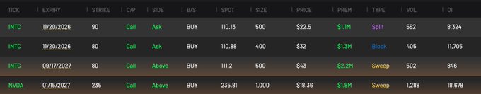 A financial options order flow table displays large call option trades for INTC (Intel) and NVDA (NVIDIA), including three INTC call orders at the $80 strike across expiries 11/20/2026 and 09/17/2027 with premiums ranging from $1.1M to $3.3M, alongside an NVDA call order at the $235 strike for 01/15/2027. The highlighted rows featuring "Above" bid executions and "Sweep" order types visually support the accompanying post about unusual $5M+ worth of INTC and NVDA call sweepers.