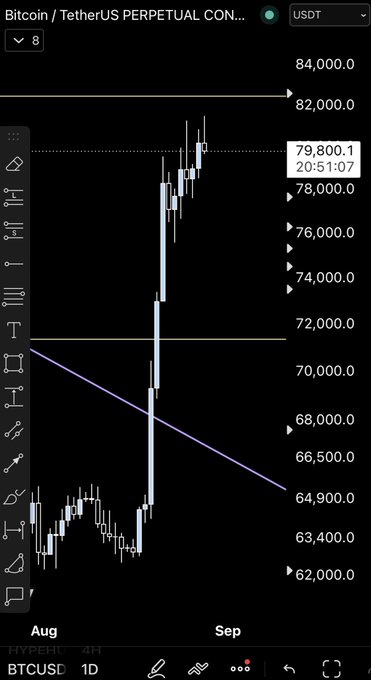 A candlestick chart of the Bitcoin/TetherUS PERPETUAL CONTRACT (BTCUSD, 1D) on what appears to be Hyperliquid, showing a sharp rally from ~$62,000 to a high near $80,000, with the current price at 79,800.1.