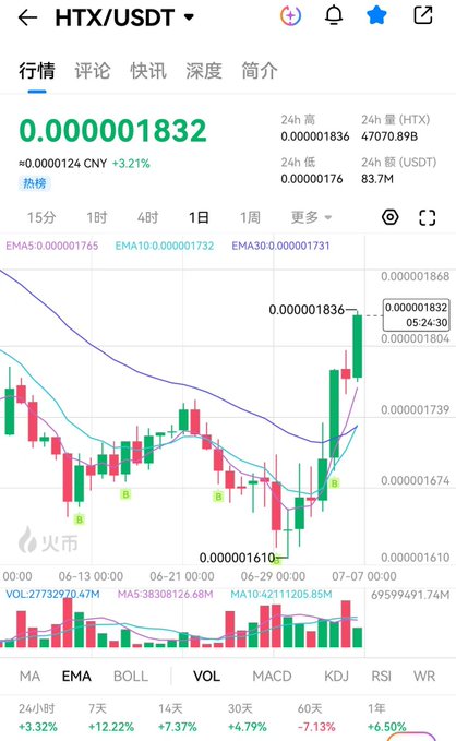 A cryptocurrency trading chart from HTX showing the HTX/USDT pair at 0.000001832, up 3.21%, with candlestick data and performance stats (24h +3.32%, 7d +12.22%, 14d +7.37%, 30d +4.79%, 60d -7.13%, 1y +6.50%).