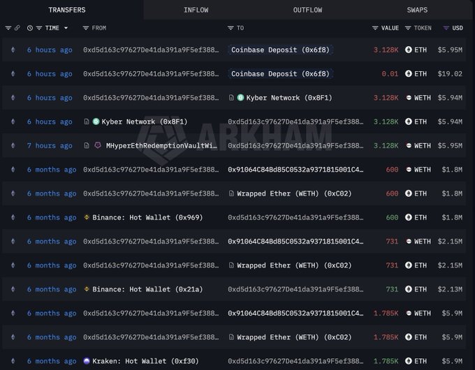 This transaction history shows the trader depositing a total of 3,128 ETH into Coinbase for sale, confirming the post's account of their 6-month long investment in $ETH turning into a significant loss.