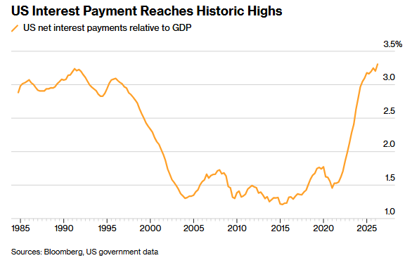 The chart shows U.S. net interest payments relative to GDP climbing to historic highs of around 3.2% by 2025, matching levels last seen in the early 1990s, after bottoming near 1.1% in the 2010s.

This rising debt burden makes Bitcoin's appeal as a decentralized alternative currency stronger, as growing interest expenses highlight the costs and risks of traditional fiat-denominated debt.