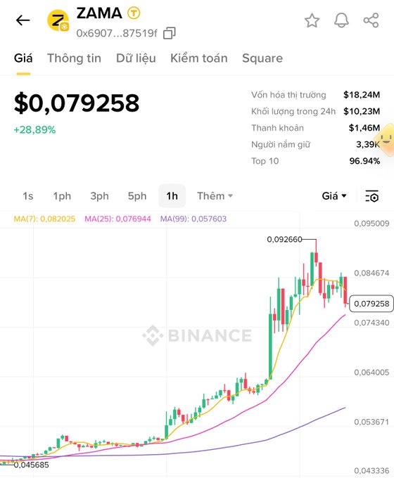 A screenshot of a Binance trading chart for the token 'ZAMA' (0x6907...87519f), showing a price of $0.079258 with a +28.89% increase, displaying candlestick action and moving averages (MA7, MA25, MA99).