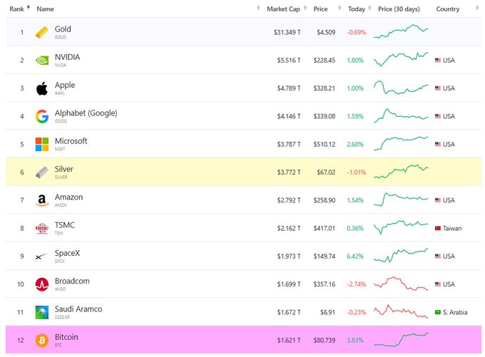 The image shows a ranking of the world's top 12 largest assets by market cap, with Gold (#1, $3.149T), NVIDIA (#2, $5.516T), Apple (#3, $4.789T), and Bitcoin highlighted at #12 ($1.621T), with Silver at #6 ($3.772T) also highlighted. The post references this list to argue against predictions of Bitcoin overtaking Gold's market cap, suggesting confusion between Gold and Silver (the asset just above Bitcoin's current ranking at $3.772T) while emphasizing that even reaching Silver's position would require roughly 30x growth.