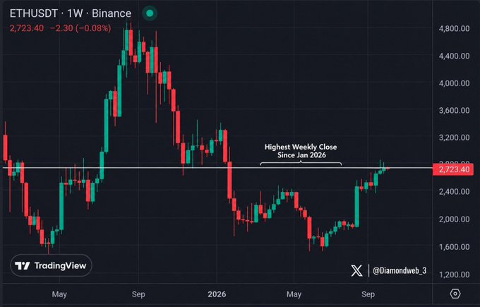 A weekly candlestick chart of ETHUSDT on Binance shows Ethereum trading at 2,723.40 (down 0.08%), with a horizontal line marking the highest weekly close since January 2026. The chart visually supports the caption by showing the recent rally from the mid-$1,500s back toward the $2,700 resistance level.