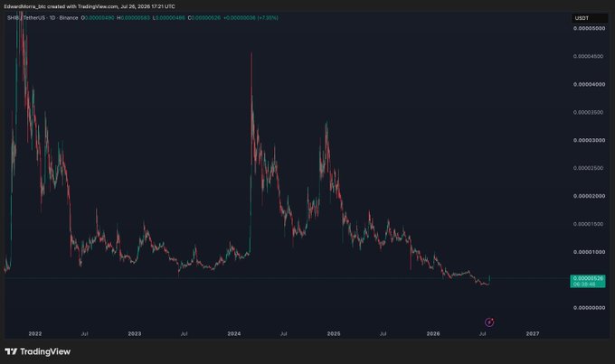 A TradingView chart of SHIB/USDT on Binance displays the token's price collapsed near zero at approximately 0.00000585 USDT, down 7.36% on July 26, 2026, supporting the post's claim that SHIB remains "giga nuked" despite speculation about an eth memecoin comeback.