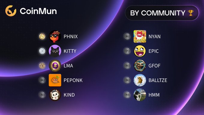 A CoinMun "By Community" leaderboard displays the top 10 tokens of the day, ranked 6-10 on the left (PHNIX, KITTY, LMA, PEPONK, KIND) and ranked 6-10 on the right (NYAN, EPIC, GFOF, BALLTZE, HMM), matching the meme coins listed in the accompanying post.