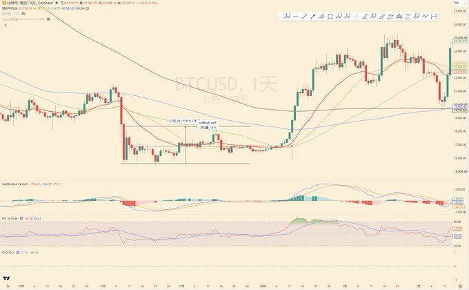 A daily BTCUSD candlestick chart on Coinbase showing Bitcoin's price consolidating in a low-volatility range around $26,000-$27,000 with multiple moving averages (EMA 20/50/100/200) converging, accompanied by MACD and RSI indicators at the bottom, visually illustrating the "低波动率" (low volatility) and sideways consolidation characteristic of a late-stage bear market described in the post.