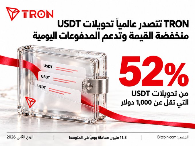 A promotional graphic for the cryptocurrency TRON, featuring the TRON logo, the text 'USDT' in English, and Arabic text highlighting that '52%' of USDT transactions are under $1,000.