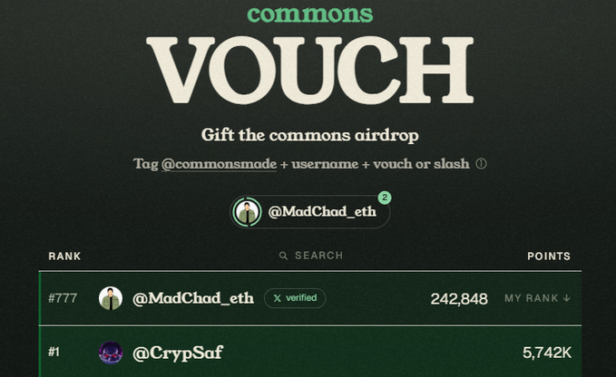 A leaderboard page for 'commons VOUCH' (Gift the commons airdrop) showing instructions to tag @commonsmade + username + vouch or slash, with @MadChod_eth ranked #777 with 242,848 points and @CrypSaf ranked #1 with 5,742K points.