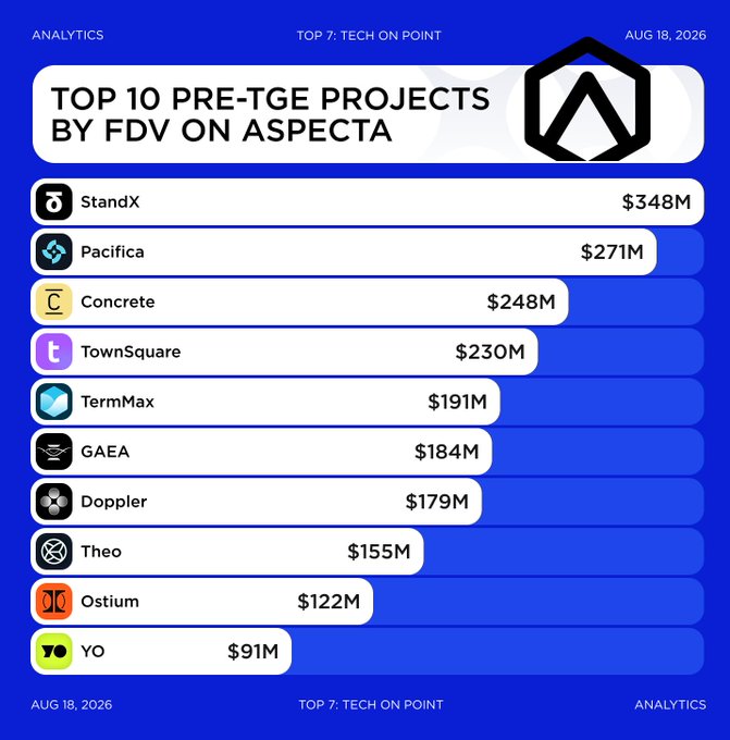 A blue analytics infographic titled "TOP 10 PRE-TGE PROJECTS BY FDV ON ASPECTA" ranks StandX ($348M), Pacifica ($271M), Concrete ($248M), TownSquare ($230M), TermMax ($191M), GAEA ($184M), Doppler ($179M), Theo ($155M), Ostium ($122M), and YO ($91M) by fully diluted valuation as of August 18, 2026.