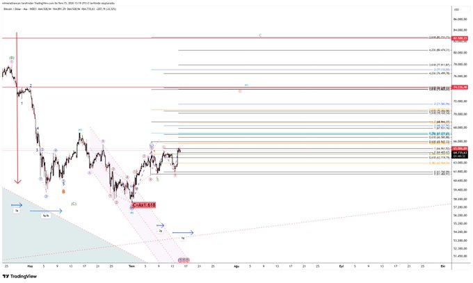 A detailed TradingView technical analysis chart for Bitcoin (BTCUSD) showing price action with Elliott Wave annotations, Fibonacci retracement levels, and various support/resistance zones.