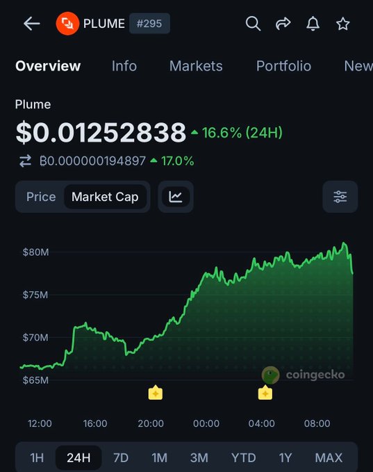 A CoinGecko chart shows PLUME's market cap rising 16.6% to $79.5M over 24 hours, reflecting the post's note about its surge following news of joining the DTCC Digital Assets Solutions Working Group.
