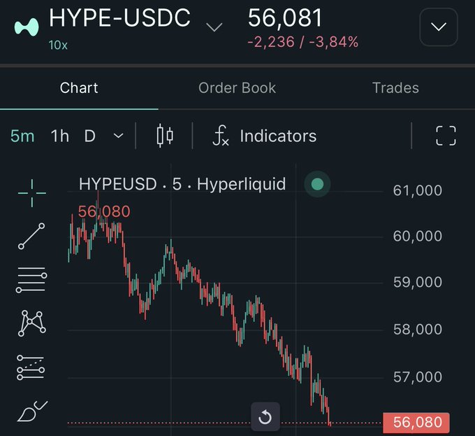 The image shows a chart of stock prices, with a downward trend visible. The stock price has decreased by 2,000 points over the past five days. This information can be related to the post "No bottom in sight for $HYPE". It suggests that there might have been a significant drop in the stock's value or an overall decline in its performance. The chart is displayed on a computer screen with various data and indicators, which could help investors understand the market trends better.
