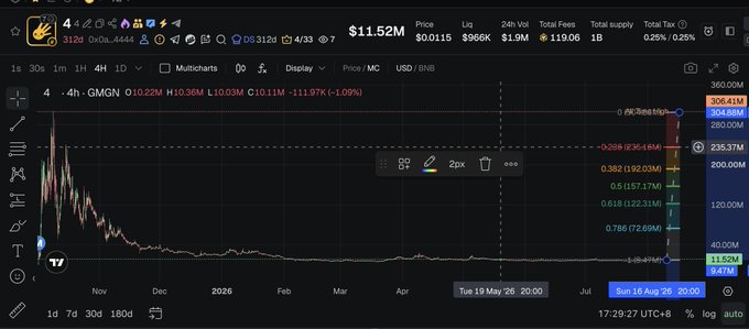 A TradingView chart displays the 4-hour price action of a token with contract address 0x0e4444, showing a price of $11.52M with a 111.97% gain, and a partial fibonacci retracement drawn from a peak of 304.41M down to 13.87M. The image relates to the post by showing the GMGN analytics page used to track the "$TUT" token's price movement following CZ's listing announcement.