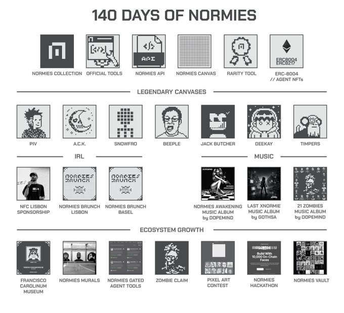 An infographic titled '140 DAYS OF NORMIES' displaying various components of the NFT ecosystem, including tools, legendary canvases (P1V, A.C.K., SNOWFRO, BEEPLE, JACK BUTCHER, DEEKAY, TIMPERS), IRL and music events, and growth initiatives.