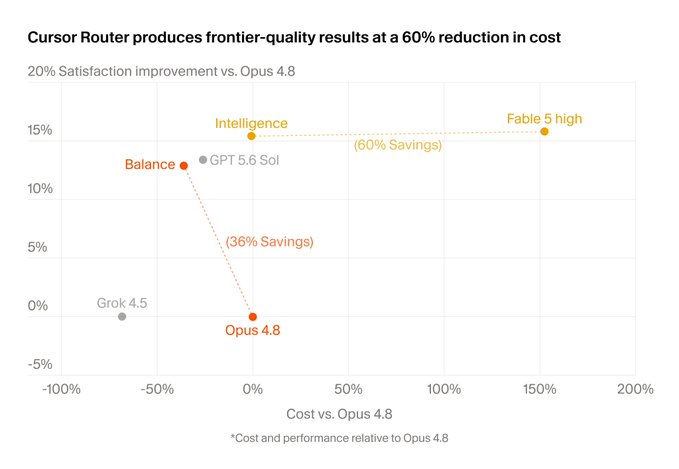 The chart titled "Cursor Router produces frontier-quality results at a 60% reduction in cost" compares various AI models' satisfaction improvements and costs relative to Opus 4.8, highlighting that GPT 5.6 Sol's "Balance" mode achieves 12% higher satisfaction at 36% cost savings, while "Intelligence" mode delivers a 60% cost reduction with similar 15% satisfaction gains—suggesting, in line with the post, that users may be better off simply using Sol directly rather than relying on a routing layer.