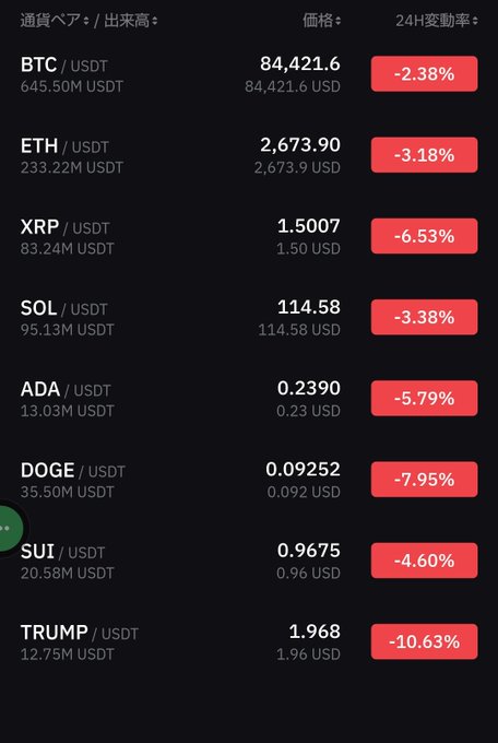 A cryptocurrency price chart displaying various trading pairs against USDT, showing significant 24-hour declines: BTC at $84,421.6 (-2.38%), ETH at $2,673.90 (-3.18%), XRP at $1.5007 (-6.53%), SOL at $114.58 (-3.38%), ADA at $0.2390 (-5.79%), DOGE at $0.09252 (-7.95%), SUI at $0.9675 (-4.60%), and TRUMP at $1.968 (-10.63%).